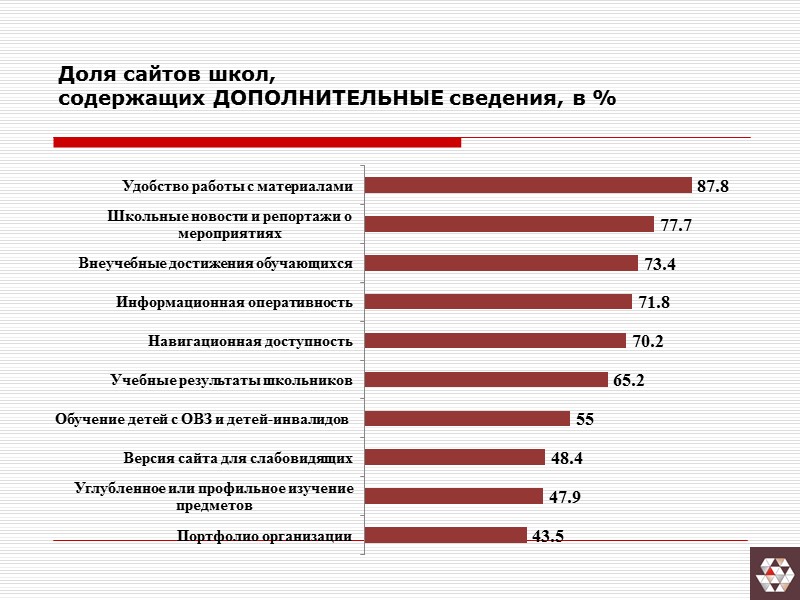 Доля сайтов школ, содержащих ДОПОЛНИТЕЛЬНЫЕ сведения, в %